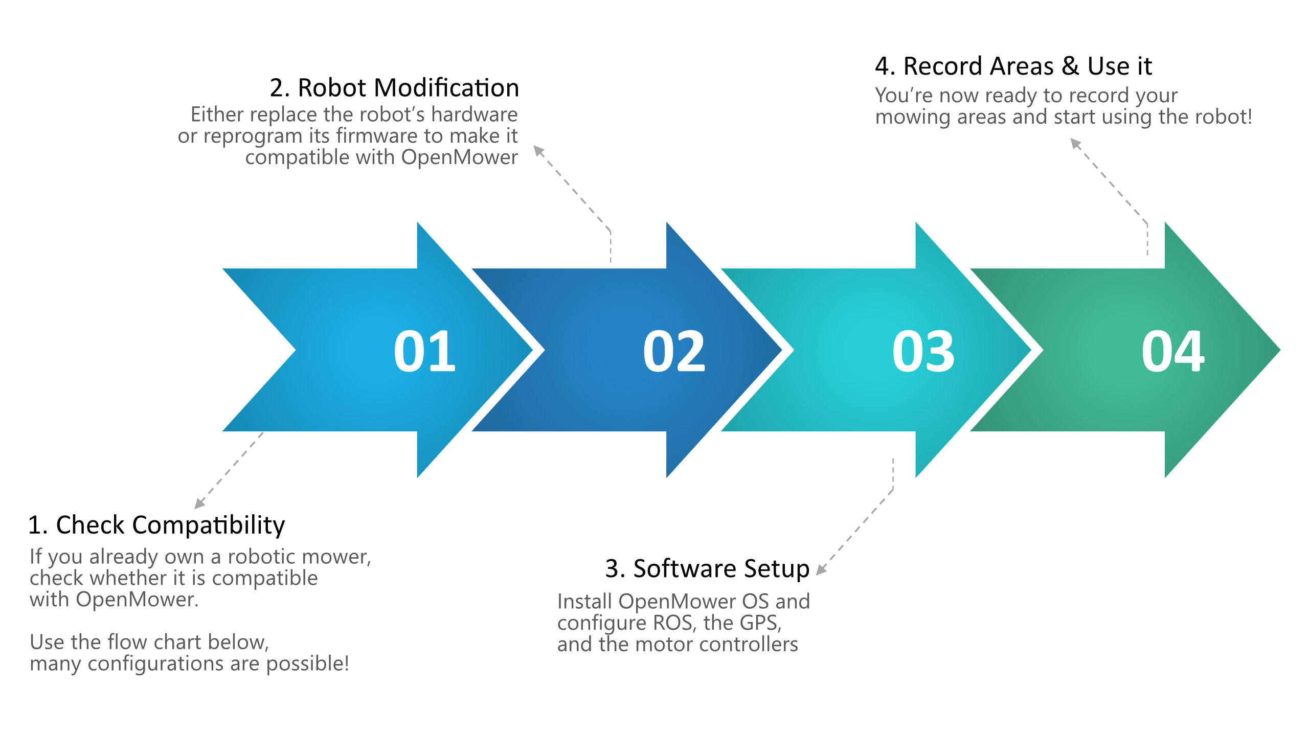 Open Mower Build Overview